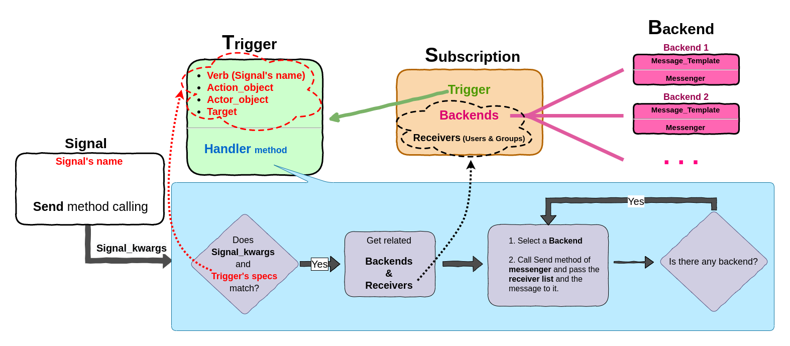 DSN Architecture
